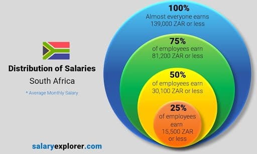 phd in law salary in south africa