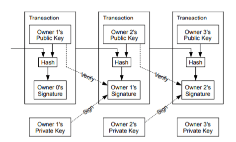 Bitcoin Transaction Flow